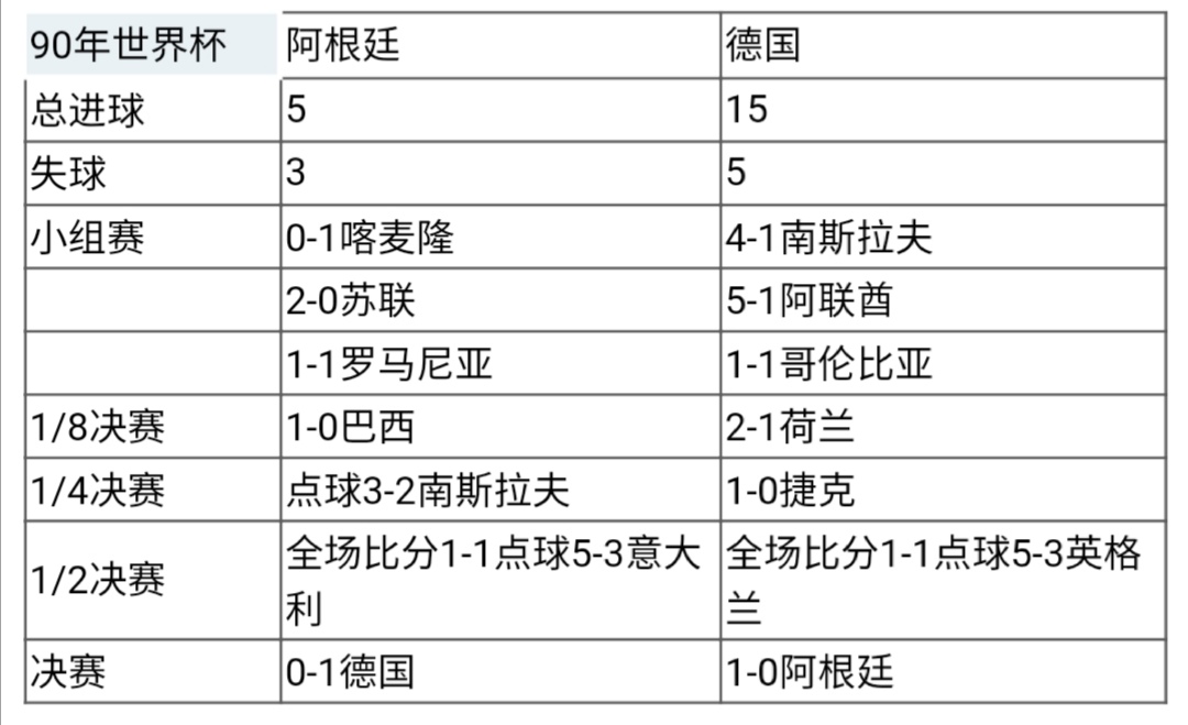 2006世界杯阿根廷如何防空(两场1-0，一场4-0，点球唯一一败，世界杯上德国真是阿根廷克星？)