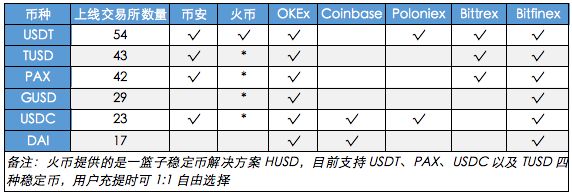 收藏！一文看懂6大稳定币