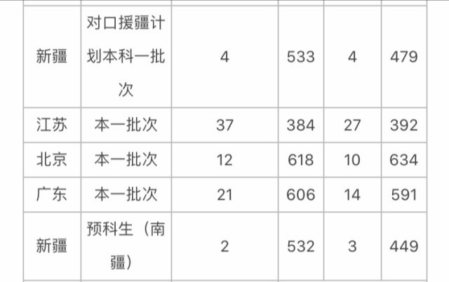 中国政法大学、华东政法大学、西北政法大学分数线大汇总