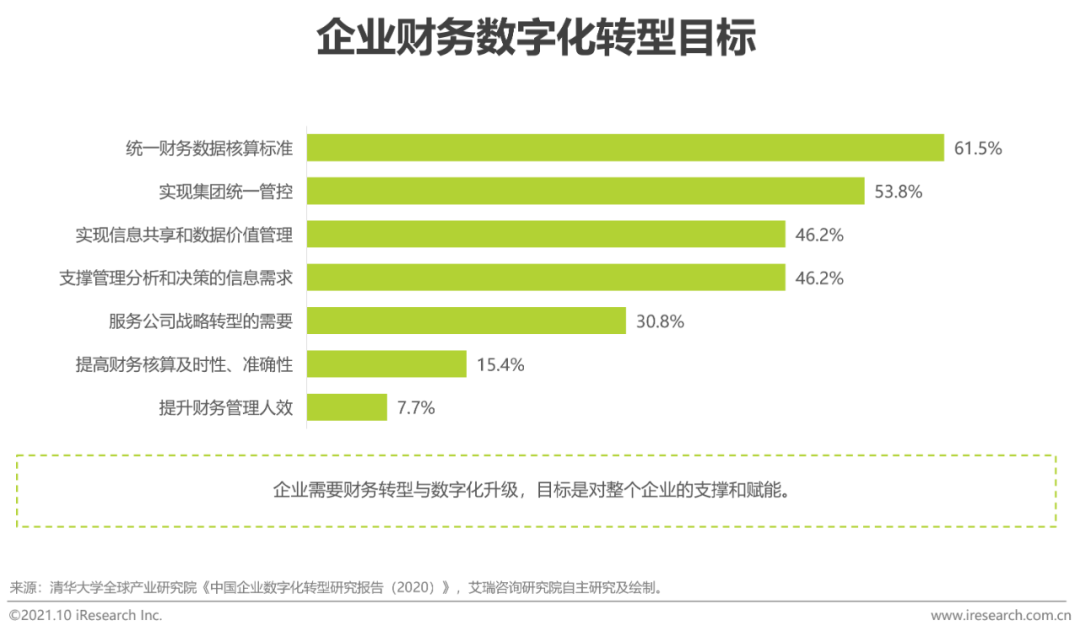 2021年中国EPM“业财一体”行业研究报告