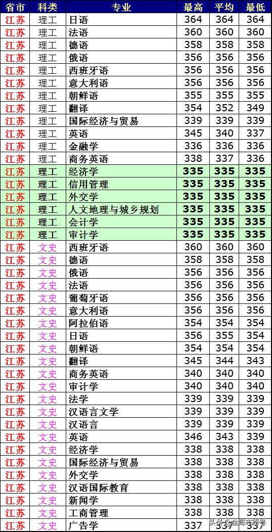 西安外国语大学：2018年分专业录取分数线来了，外语行业院校领先