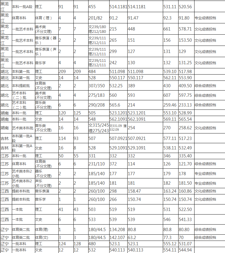 中北大学2017-2018录取分数线