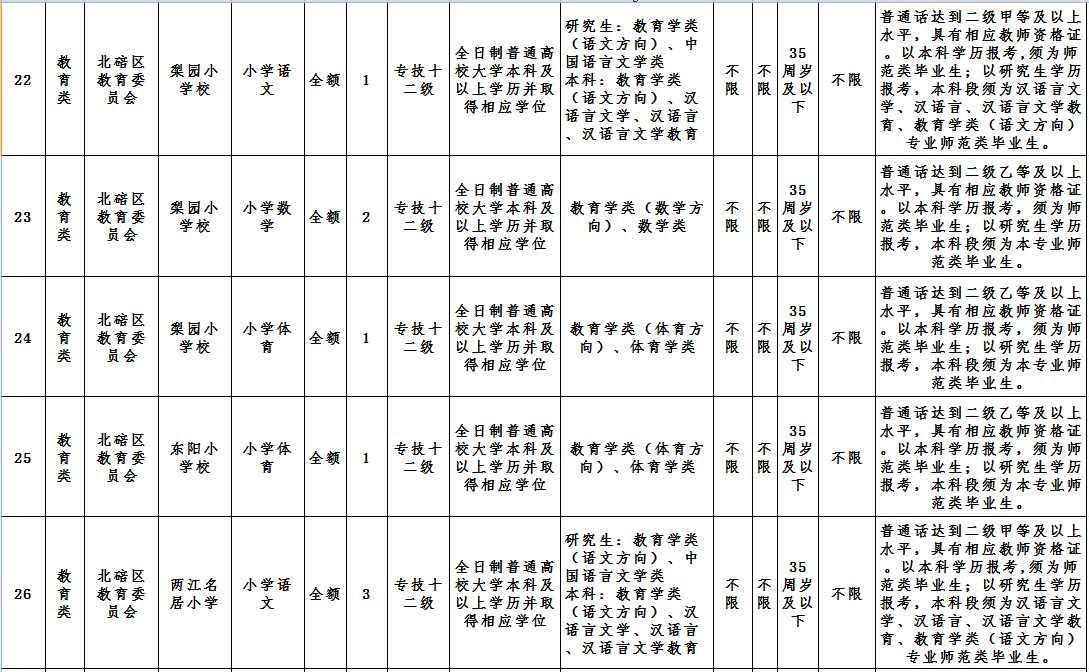 北碚区事业单位招聘139人（综合岗，医疗岗，教育岗都有）