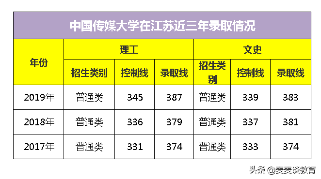 中国传媒大学2019-2020年普通类专业录取分数线对比分析