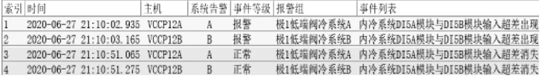 換流閥冷卻系統(tǒng)模塊超差等異常報(bào)警信號(hào)的故障處理及原因分析