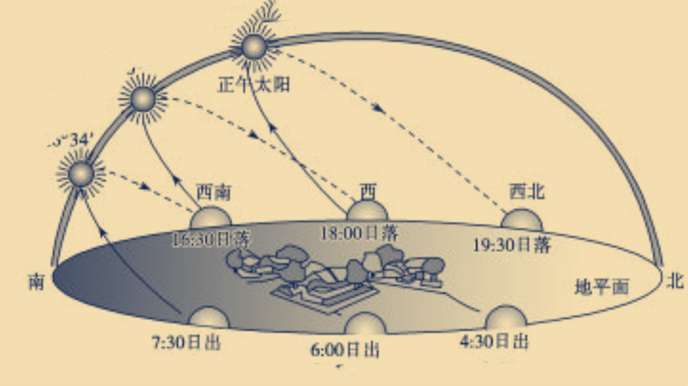 太阳东升西落轨迹图图片