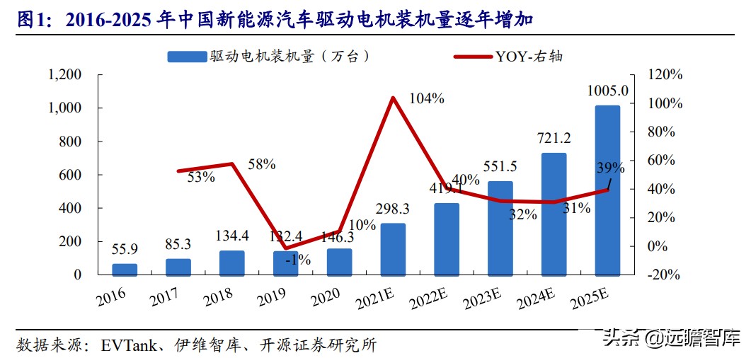 电机：上游稀土走高、中游钕铁硼磁材供不应求，下游电机三足鼎立