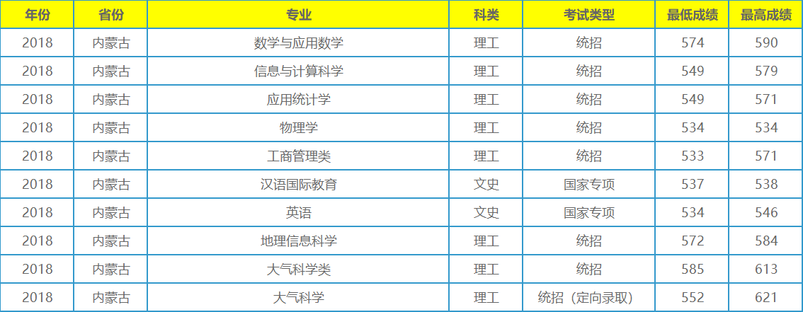 它不是211工程大学，录取分数在全国各地却年年居高不下