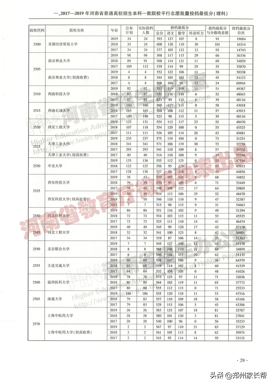 全|2017—2019年河南高考本科一批投档线(理科)