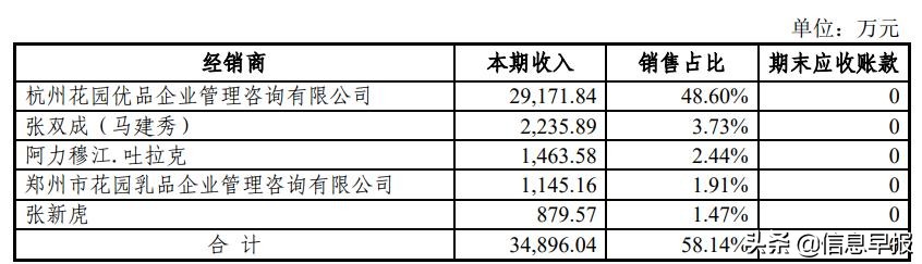 西部牧业：厚利是否让给经销商？关联关系存疑