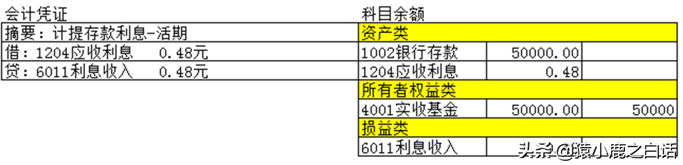 借贷记账法（复式记账），以基金产品运作为例来说