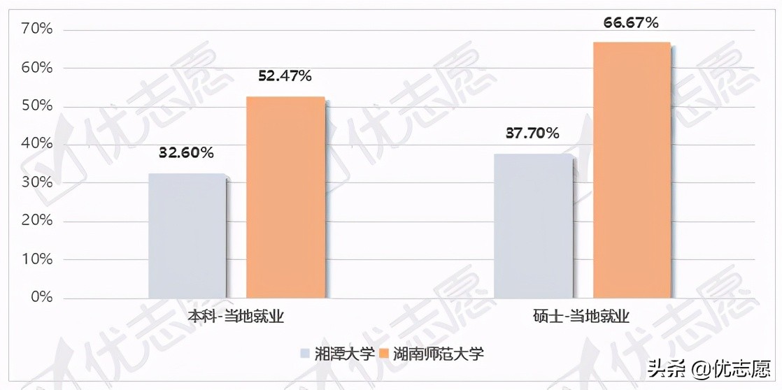 本科和研究生畢業生留在湖南省內就業的比例均超過了50%,湘潭大學雖然