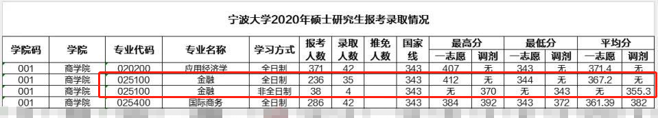 2020年各院校金融硕士报录比汇总