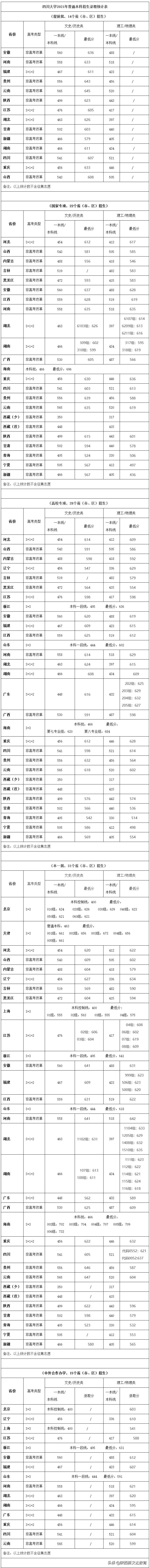 全国53所重点大学各省投档线汇总,哪个省的考生大学难考?