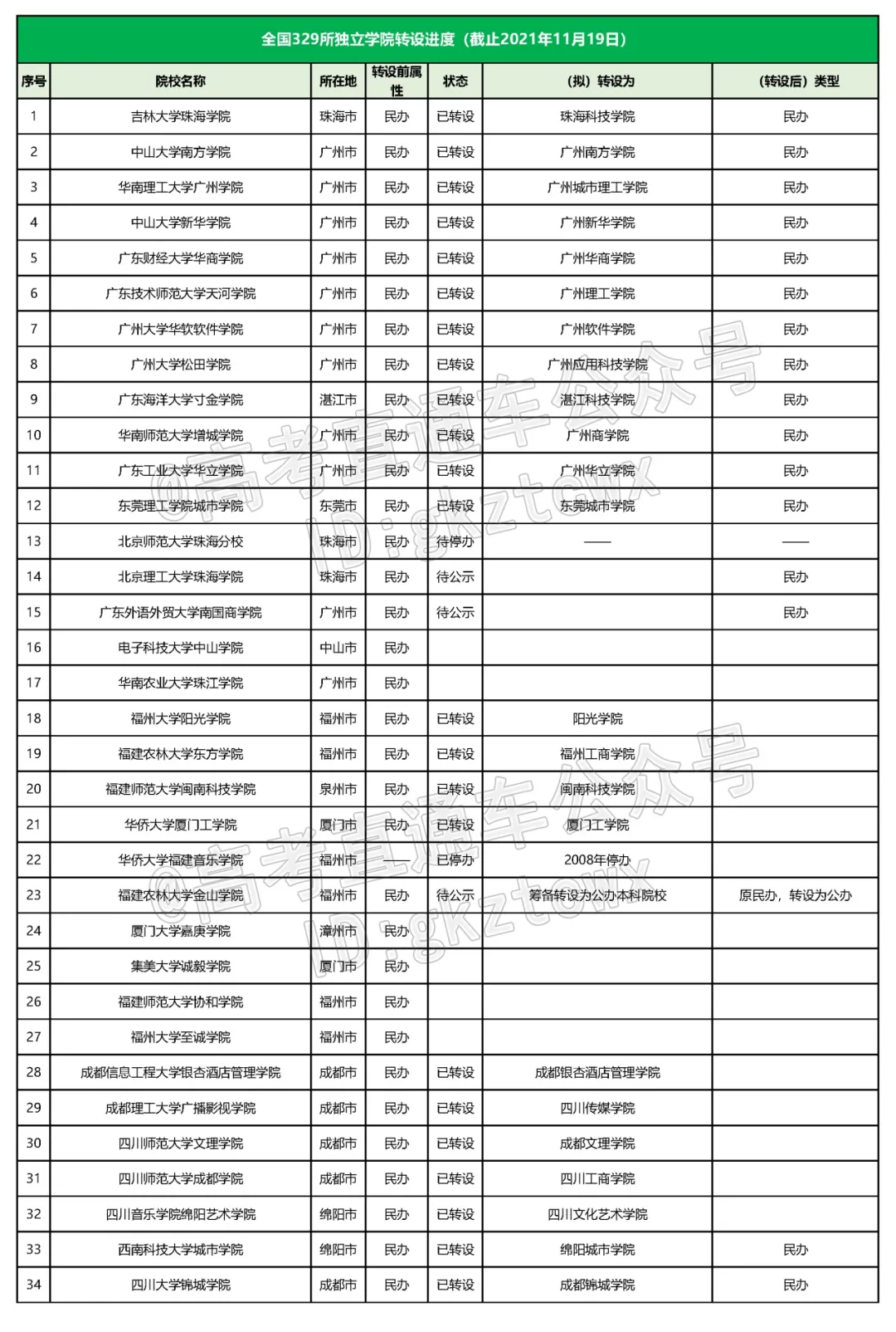 今年7所停止招生！全国独立学院转设进展盘点，哪些有望转公办