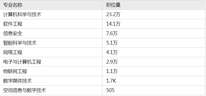 女生想学“计算机专业”，应该选计科还是软工？就业率告诉你