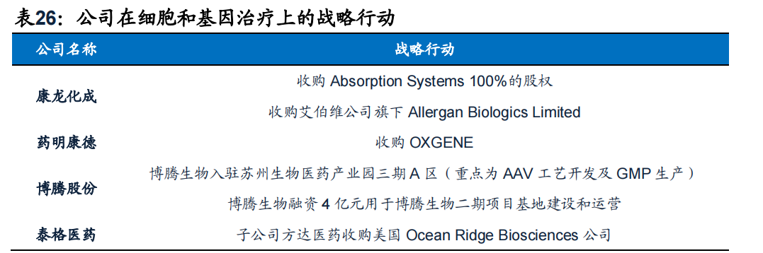 医药行业分析：板块分化，CXO和生物制品保持高速增长