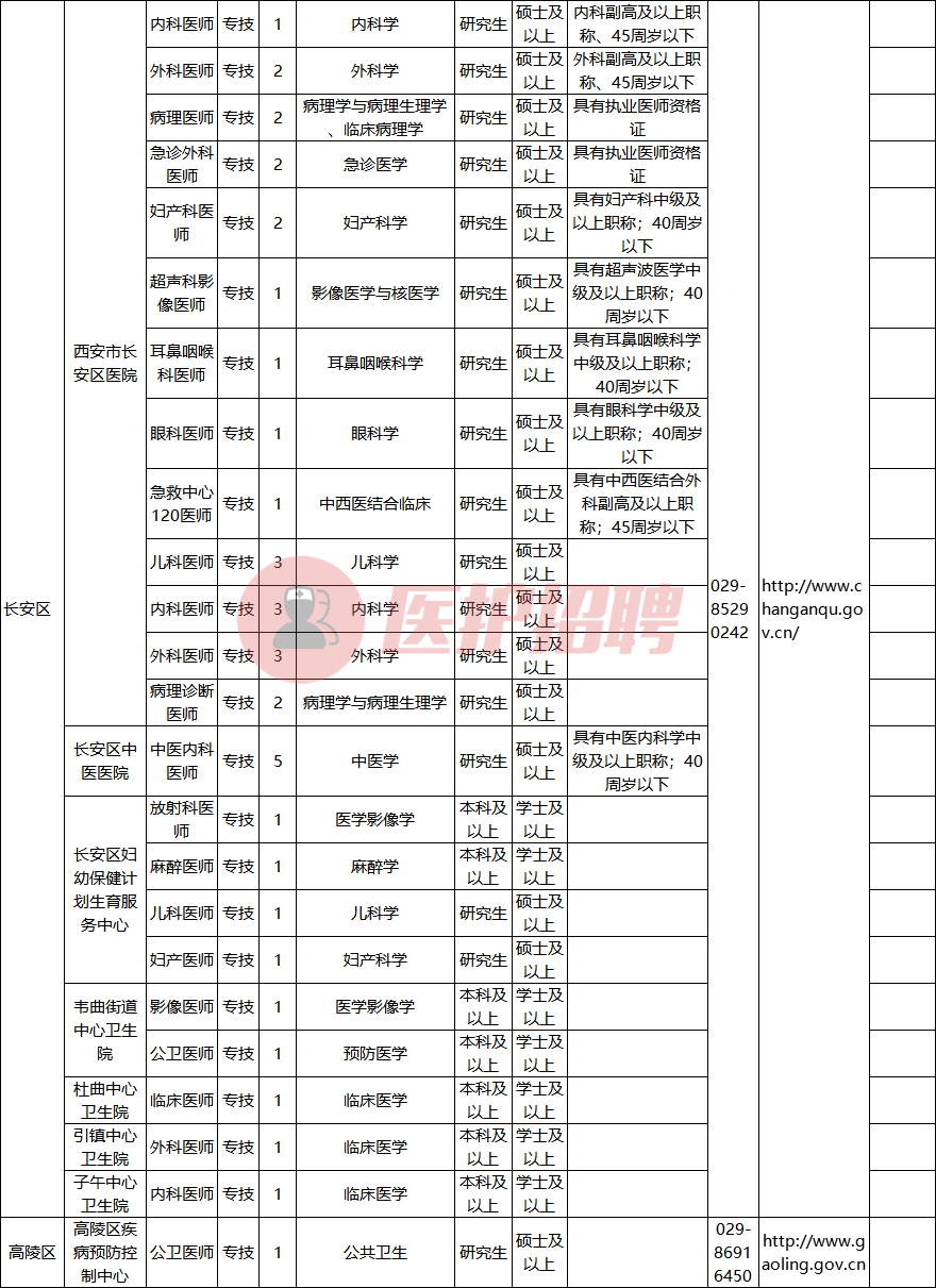 陕西省西安市事业单位，2021招聘医师、医技、药师、护士等281人