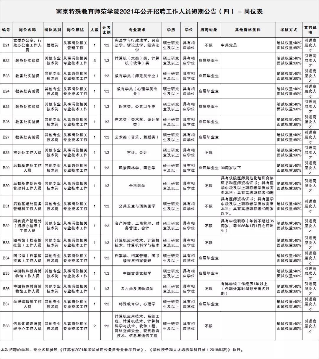 应往届有岗！南京特殊教育师范学院招聘21人