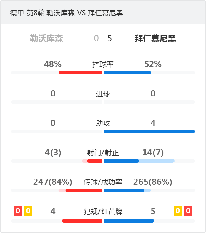 传射建功拜仁4-2战胜勒沃库森(半场-勒沃库森0-5拜仁 莱万格纳布里联袂双响穆勒传射)