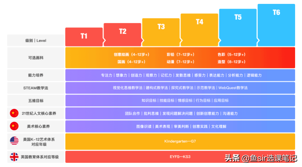 美术宝等 7 家热门少儿美术课，哪家强？亲身实测，优劣势一网打尽