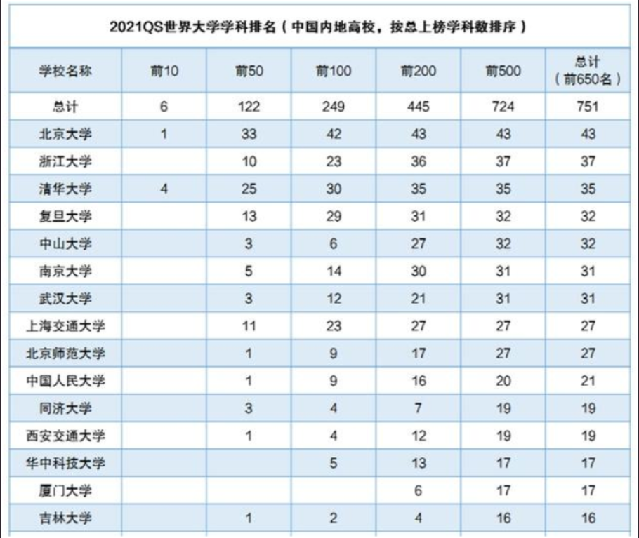 QS世界大学学科排名公布，中国高校表现亮眼，北大学科数量最多