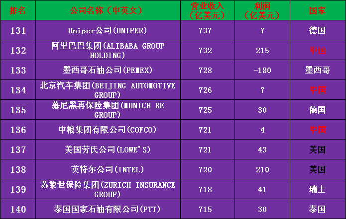 2020年世界500强公司完整名单（收藏版）——中国133家