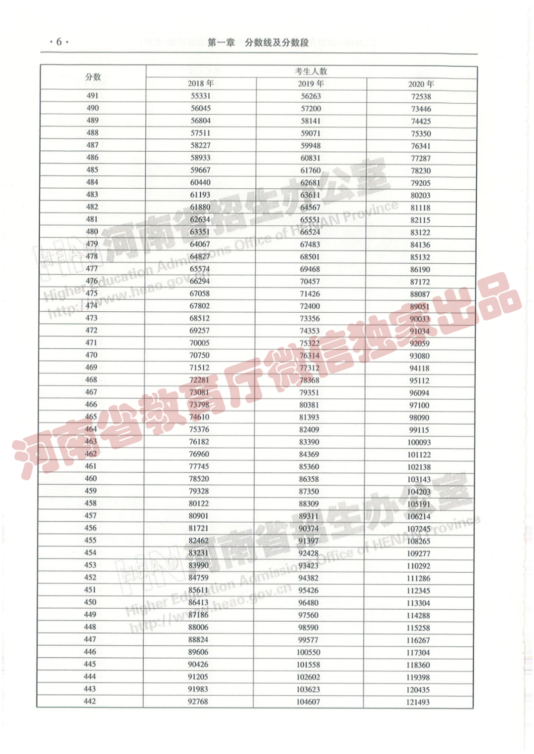 @报志愿必看！河南2018~2020各批高校投档线、位次对照表汇总