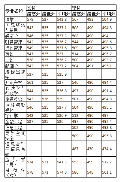 山东政法学院2020年招生计划，2019年分专业录取分数