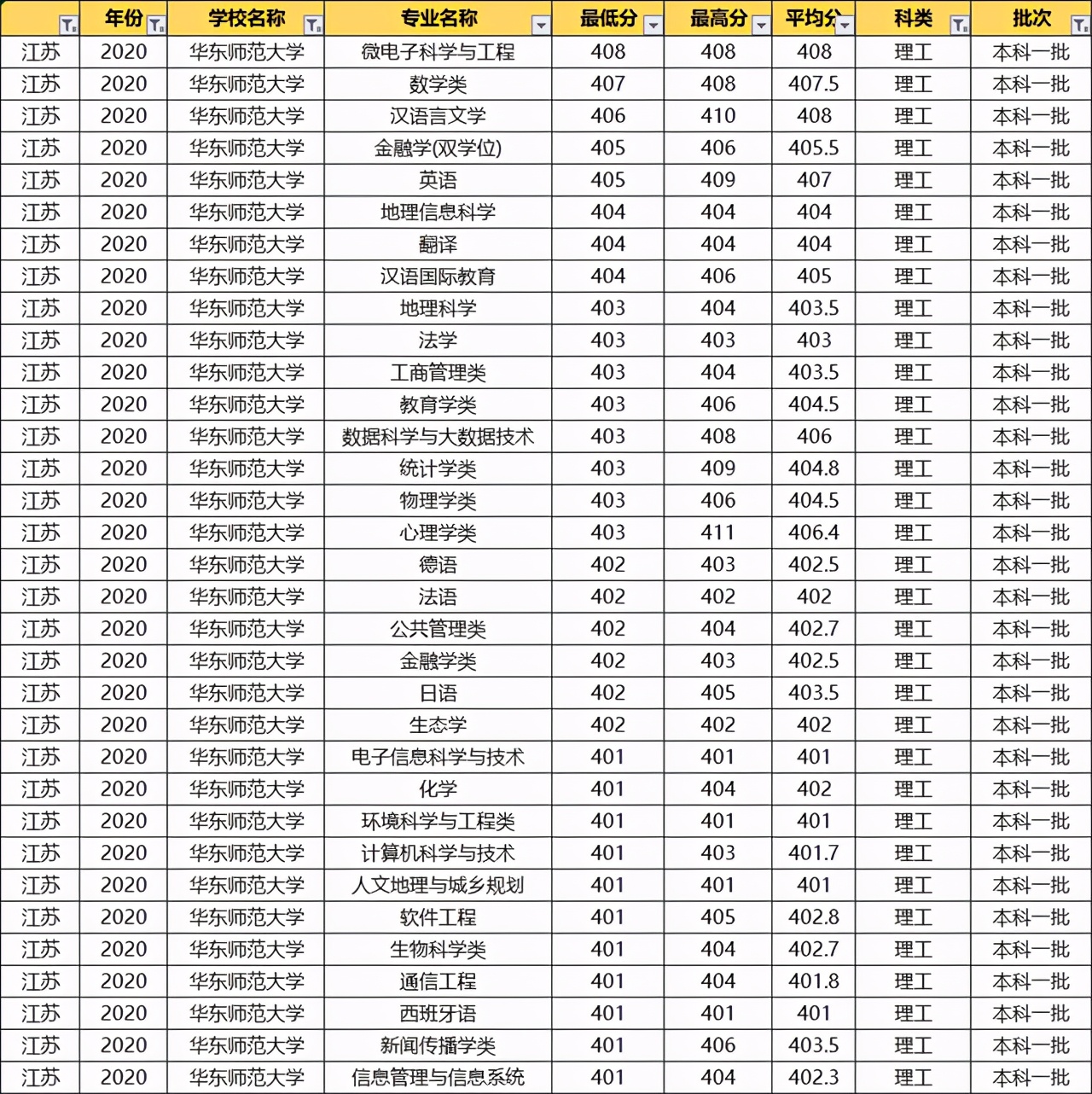 华东师范大学：2020各专业录取分数线！毕业就端铁饭碗