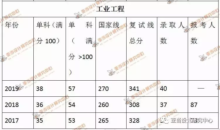 南昌大学考研解析｜艺术设计#设计学#工业设计工程（历年分数线）