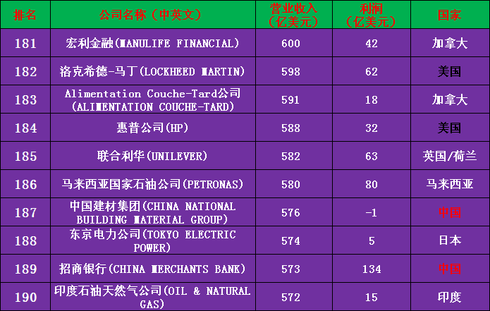 2020年世界500强公司完整名单（收藏版）——中国133家