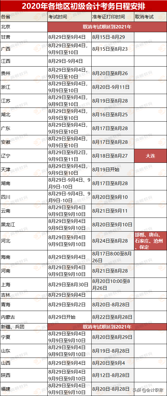河北又新增两地宣布取消2020年初级、中级会计考试