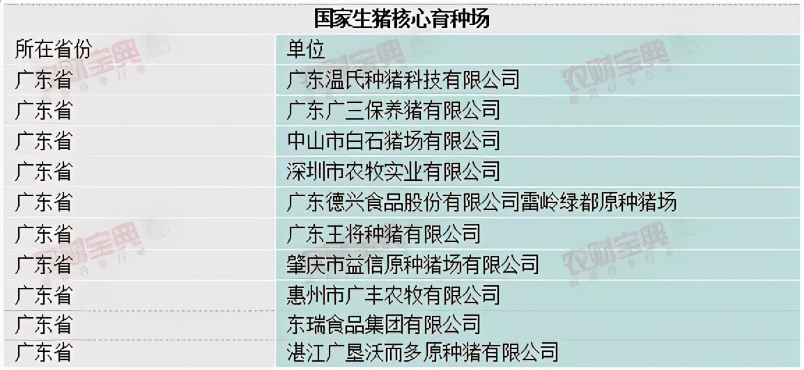 广东畜禽种业大数据：国家核心育种场生猪10家、肉鸡8家，领跑全国！| 农财数读