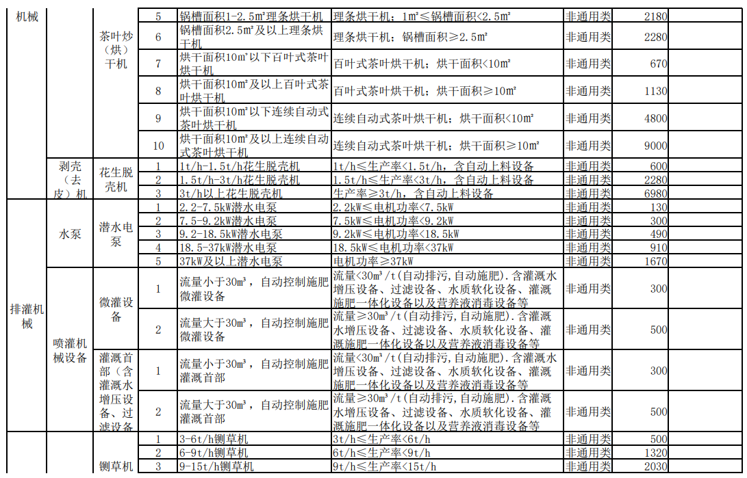 匯總│山東、湖南、貴州等省份新一輪農(nóng)機補貼額一覽表來了