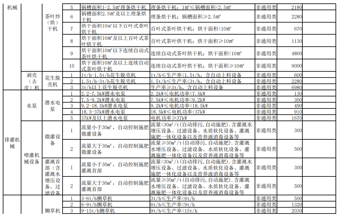 汇总│山东、湖南、贵州等省份新一轮农机补贴额一览表来了