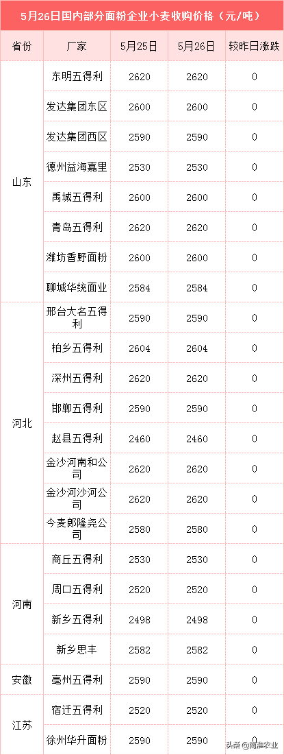 粮价肉价预警：新小麦迎抢粮，鸡蛋受节日需求向好，羊价跌回14元