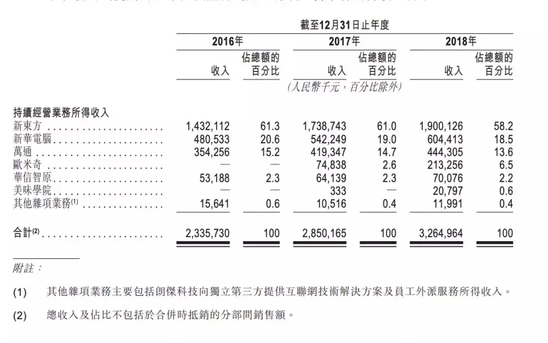 一年培训7万名厨师，坐收19亿学费：新东方烹饪学校的暴利之谜