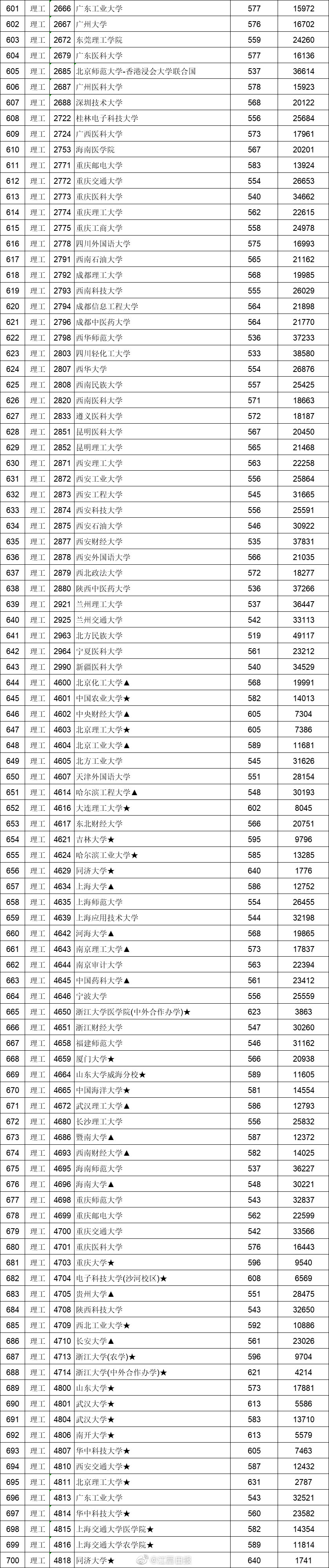605分上一流“985”大学，江西理科生笑了，文科生却有苦难言