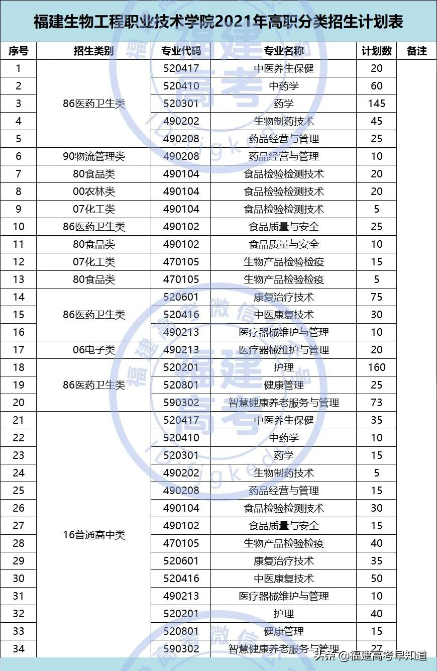 快讯！福建高职分类56所大学2021年本专科招生计划发布
