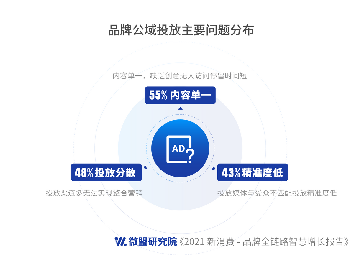 微盟發(fā)布新消費(fèi)行業(yè)報(bào)告：私域破解品牌營銷增長困擾