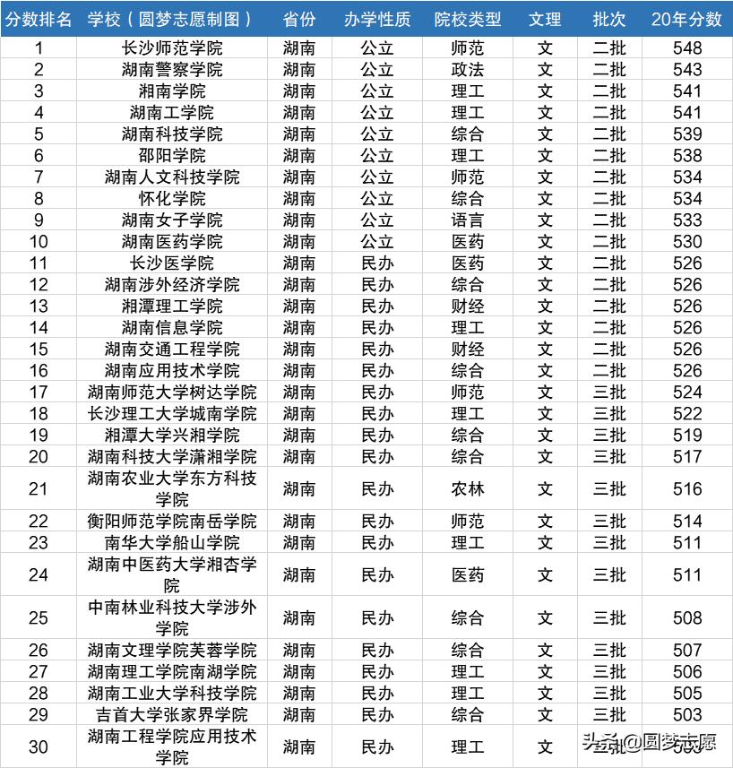 湖南三本大学排名榜及学费,湖南最好的三本学校排名(图4)