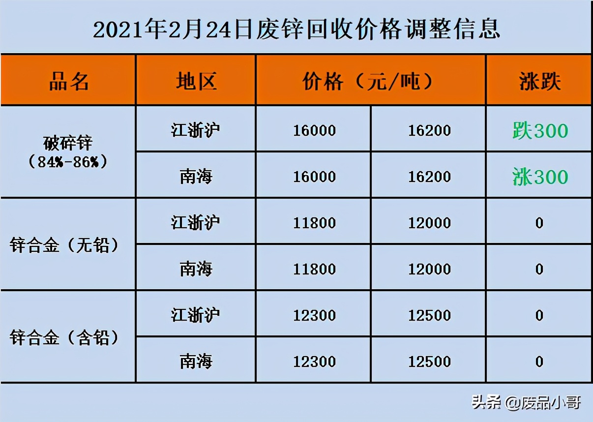 废金属价格2021年2月24日废不锈钢废铁废铝回收价格信息