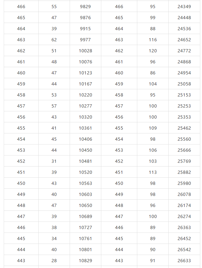北京市2019年高考成绩一分一段表出炉！报考指南参考