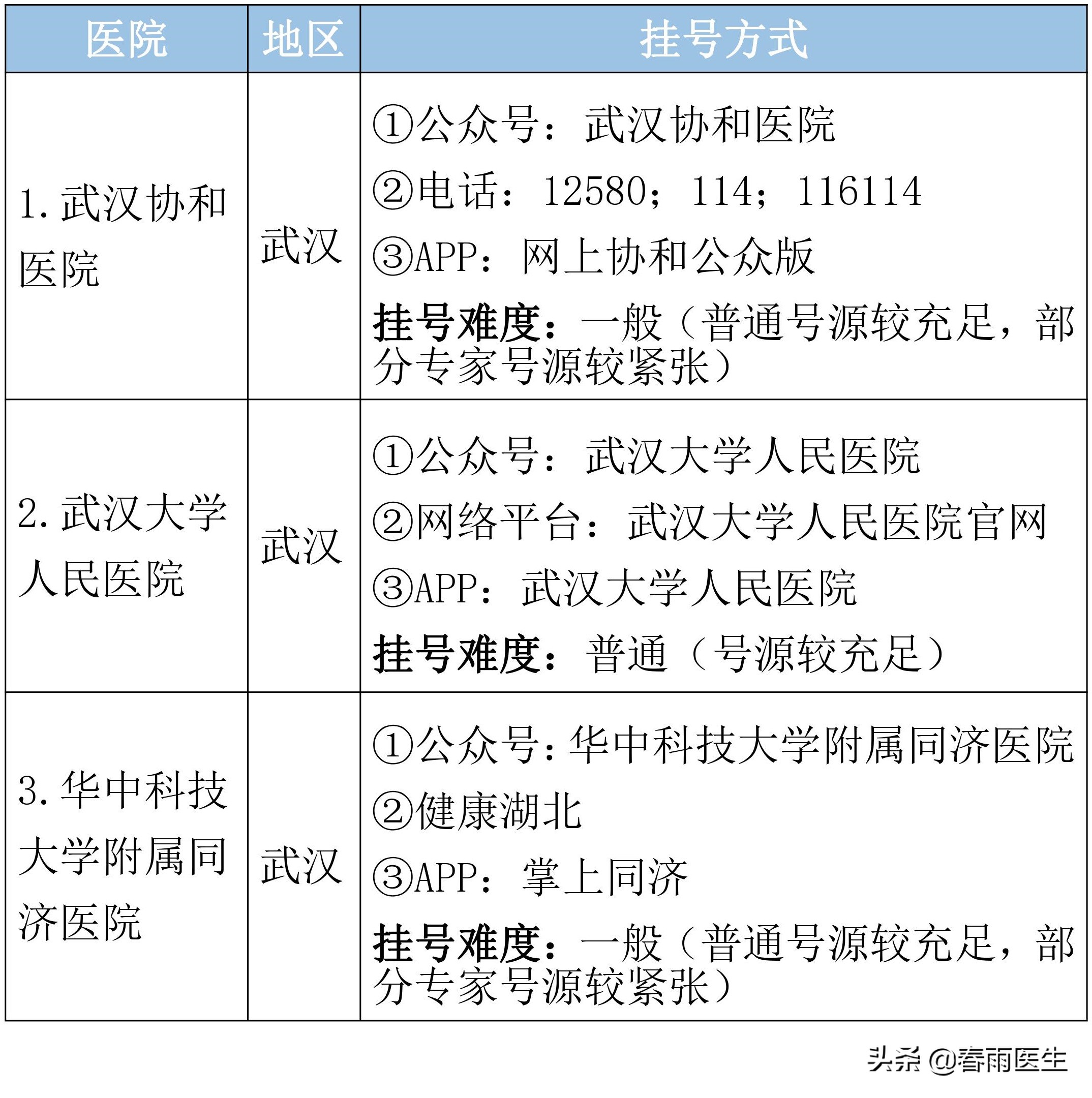 湖北省顶级医院名单，专科排名、挂号方式都在这里了