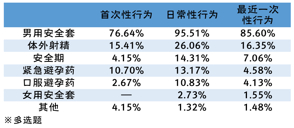 2019-2020年全国大学生性与生殖健康调查报告