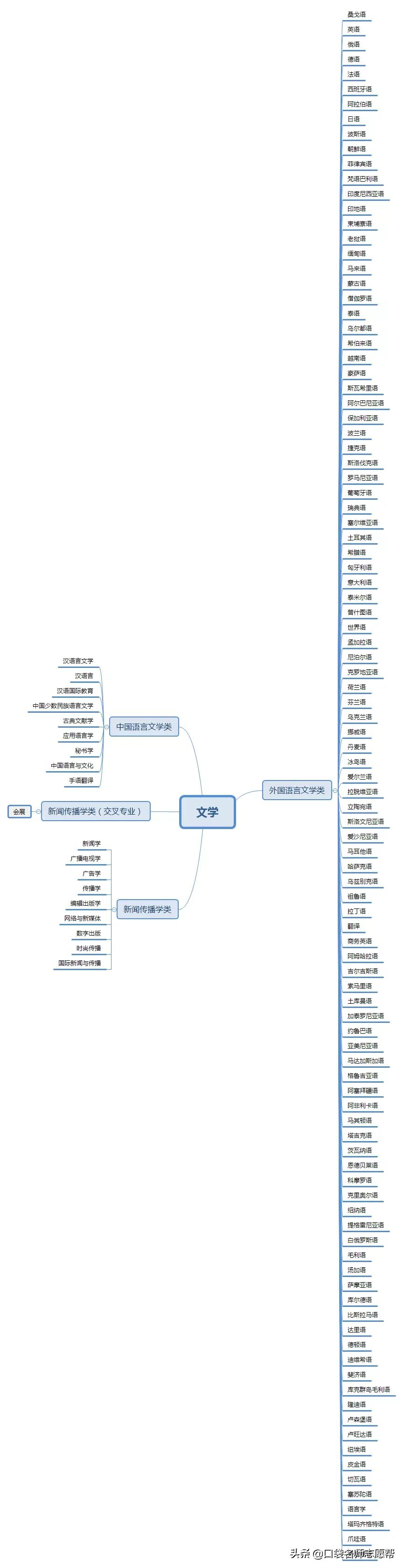 12张图帮你轻松了解700+大学专业,新高三必须人手一份