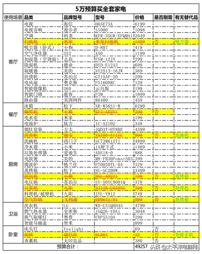 3万预算买全套家电？一份没钱也能品质生活的清单