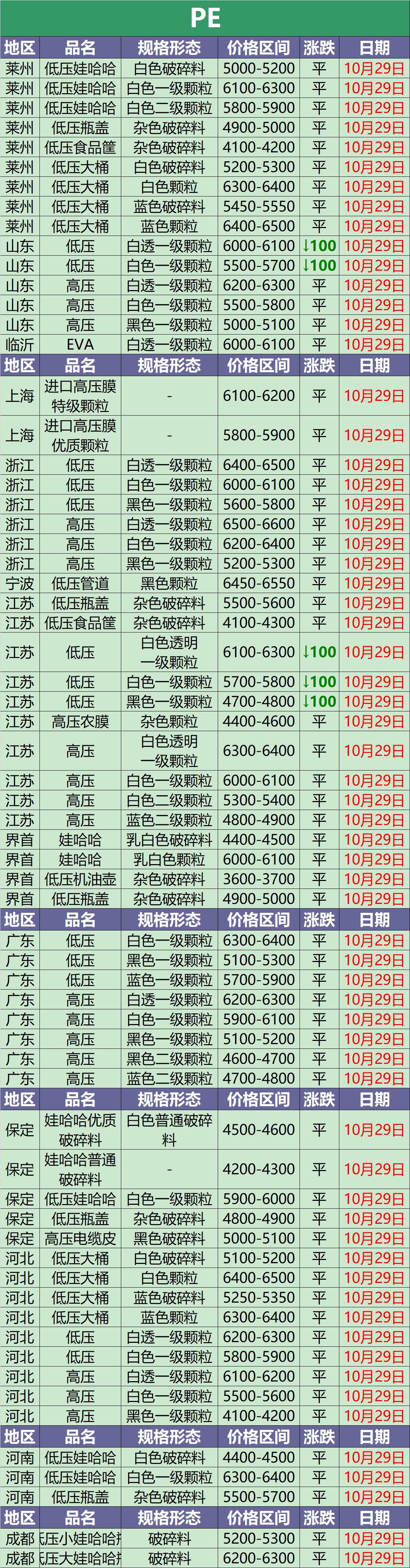 10月29日废塑料调价信息汇总(附化纤厂报价)