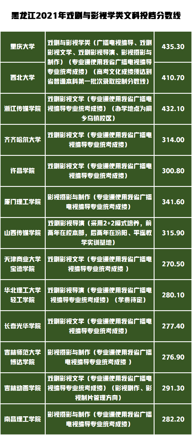 艺术类录取分数最高的前20所高校有哪些？黑龙江省录取数据分析